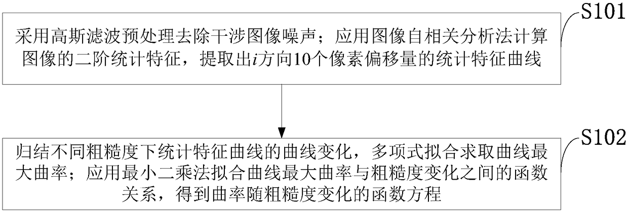 Surface roughness measurement method based on auto-correlation value curvature characteristics of interference image