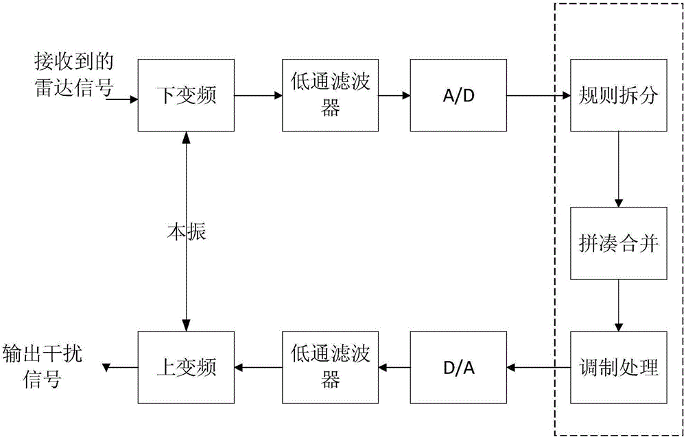 Interference method for linear frequency modulation radar