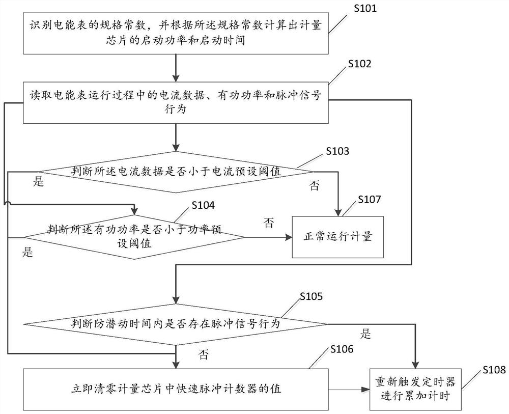 A method for realizing power frequency anti-creep movement and electric energy meter