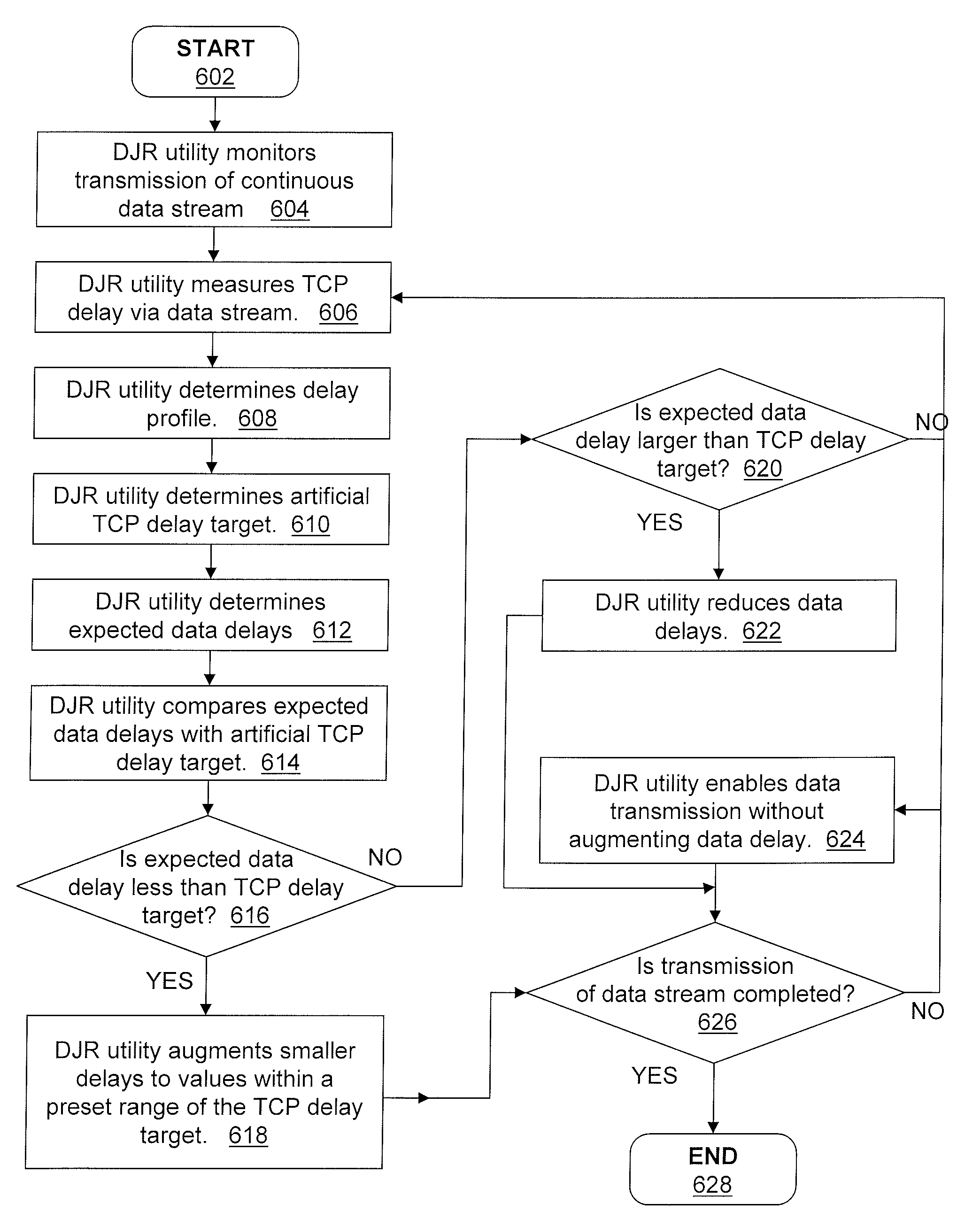 Artificial delay inflation and jitter reduction to improve TCP throughputs