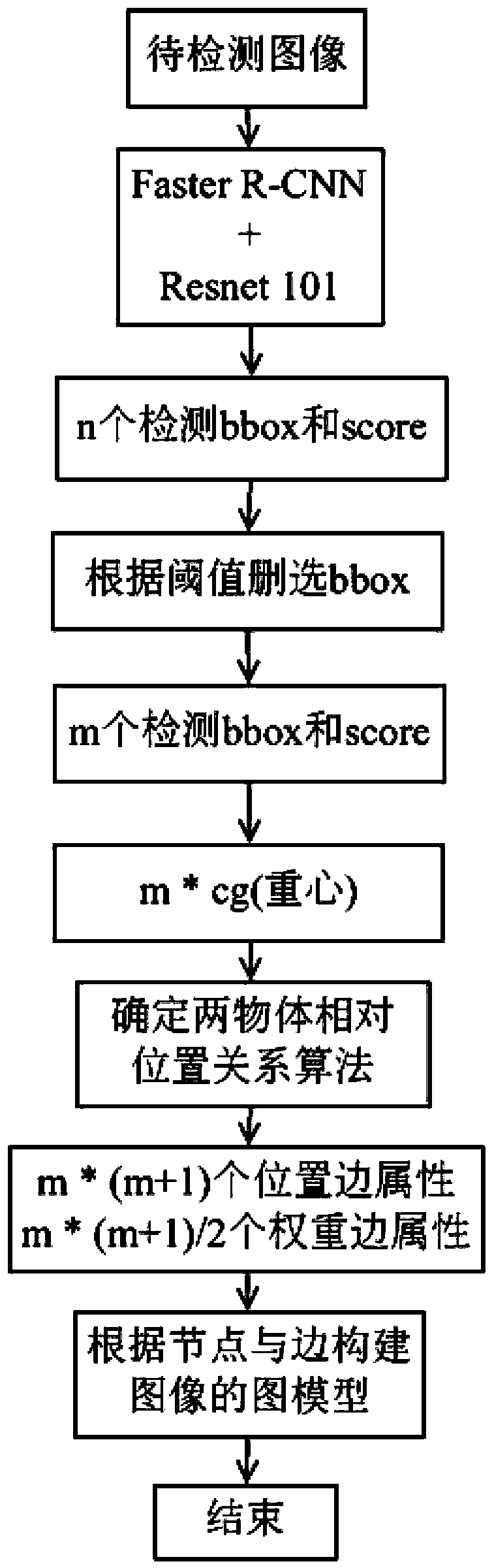 Similar image matching method based on deep learning