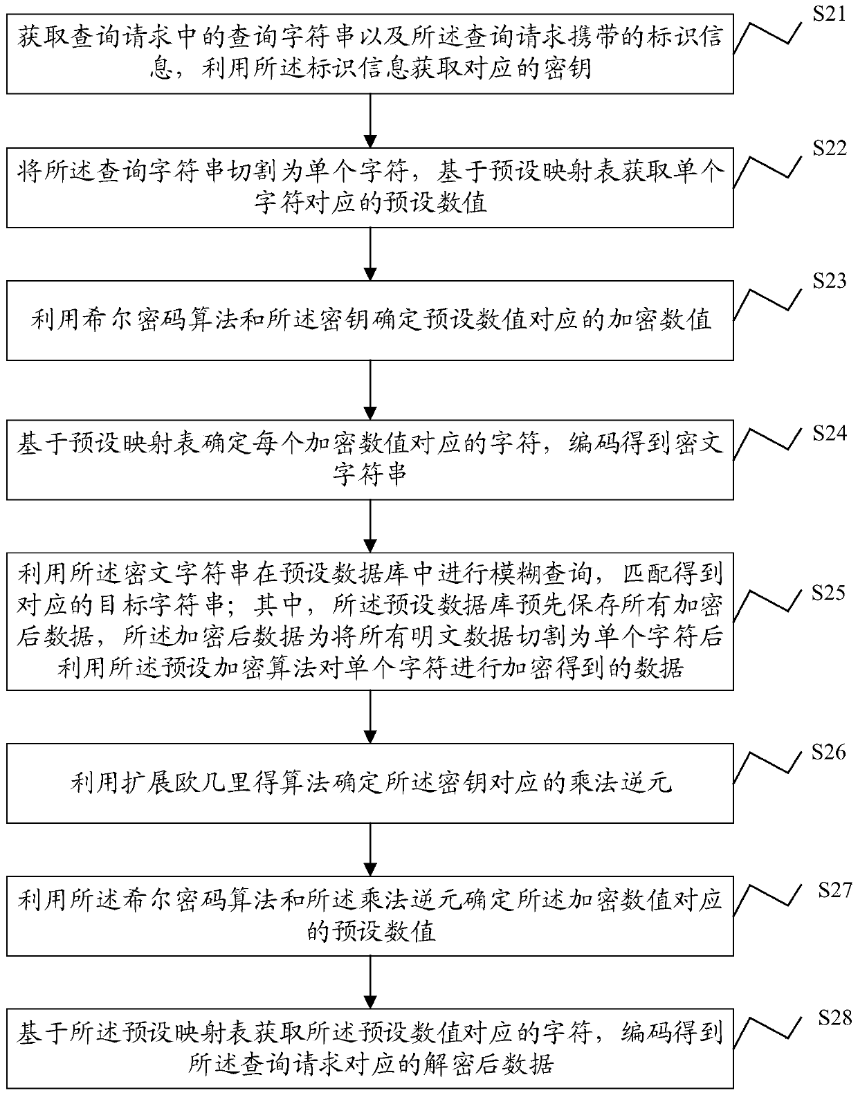 Data query method and system, electronic device and storage medium
