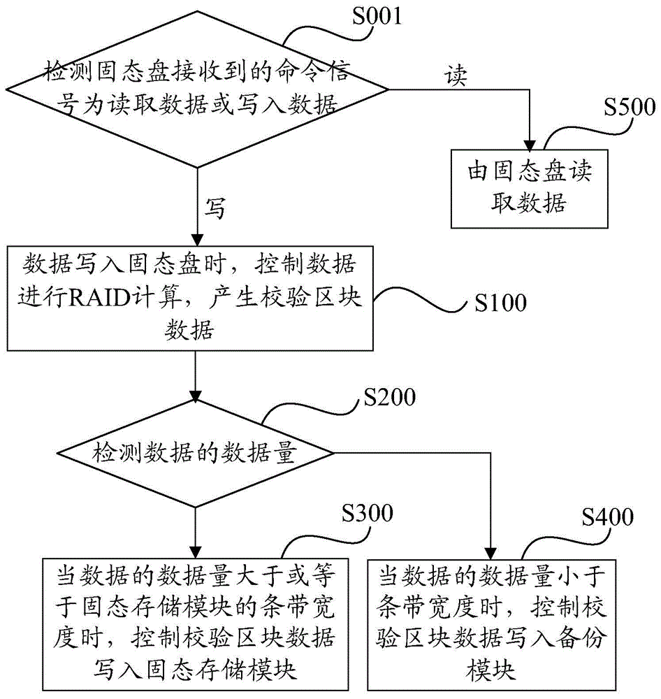 Storage system and data protection method thereof