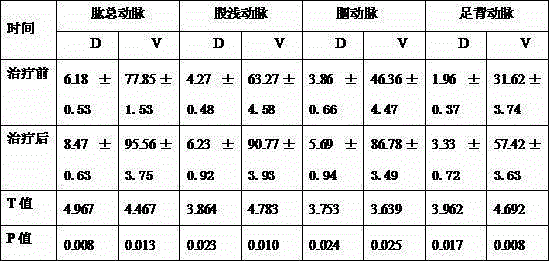 Traditional Chinese medicine composition for treating cold-dampness blocking collaterals type diabetic limb early-stage arteriosclerosis obliterans