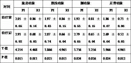 Traditional Chinese medicine composition for treating cold-dampness blocking collaterals type diabetic limb early-stage arteriosclerosis obliterans