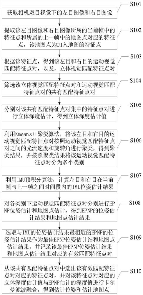 Binocular vision positioning method and system in dynamic environment