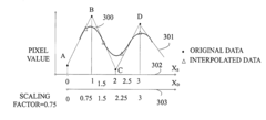 Method of data interpolation using midpoint slope control scaling