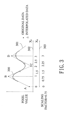 Method of data interpolation using midpoint slope control scaling