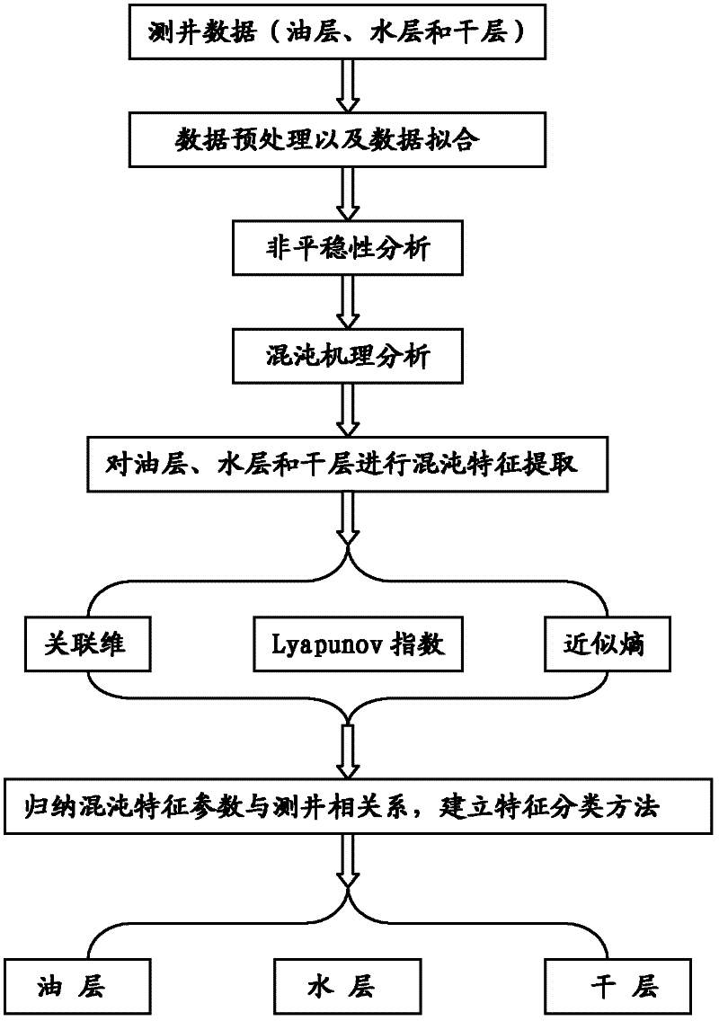 Method for identifying reservoir fluid properties based on extracted chaotic characteristic parameters