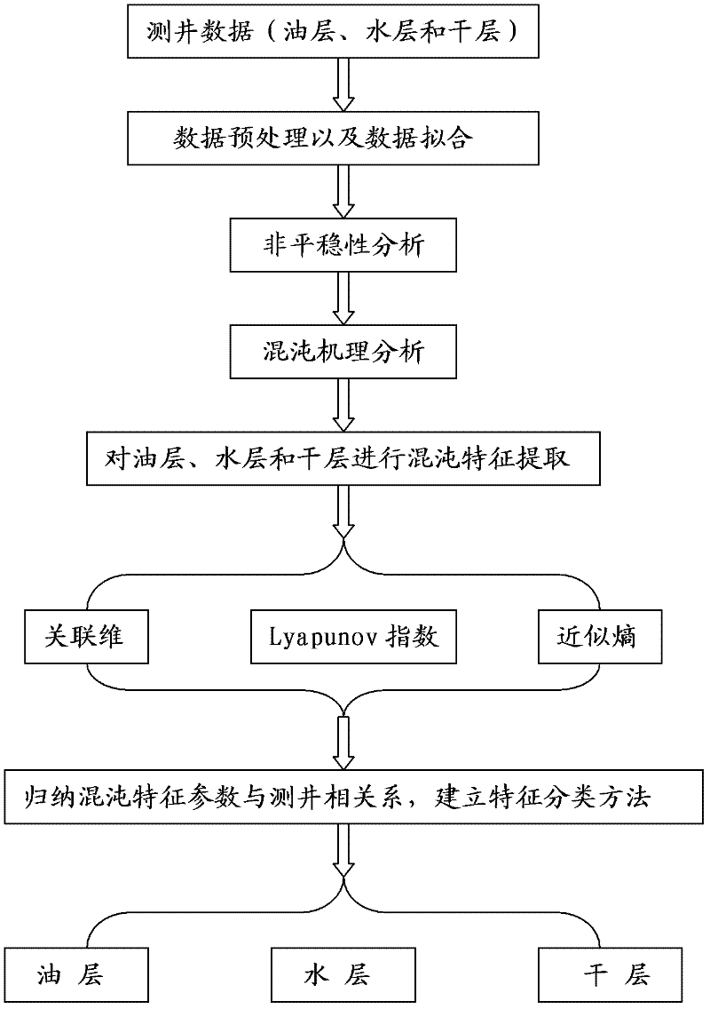 Method for identifying reservoir fluid properties based on extracted chaotic characteristic parameters