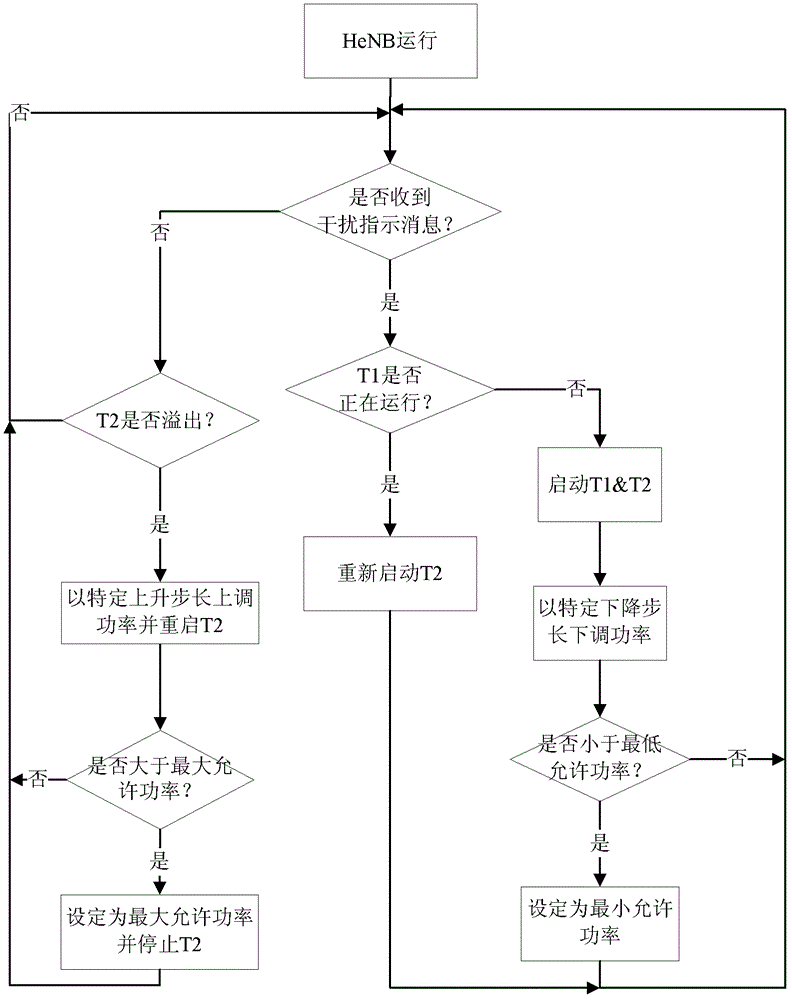 Self-adaptive home base station power control method