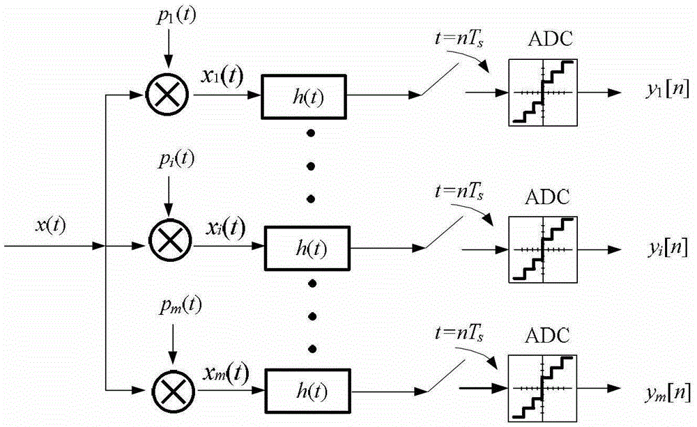 Signal Reconstruction Method of Multi-channel Parallel Signal Acquisition System Based on Comparator