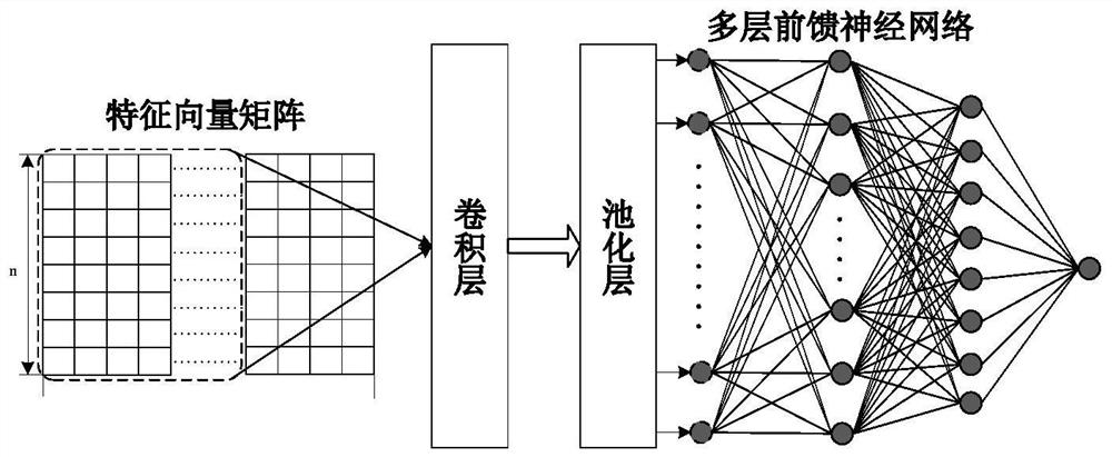 Fault arc neural network optimization training method