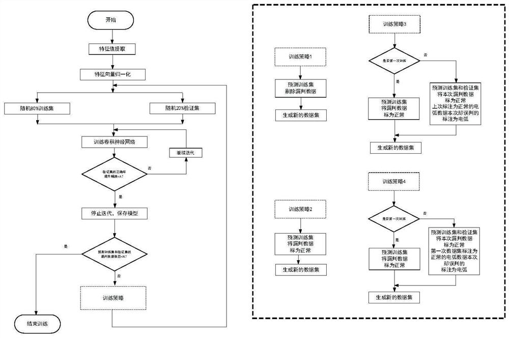 Fault arc neural network optimization training method