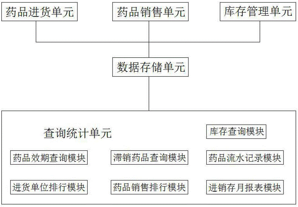 Query and statistical system for drug sale