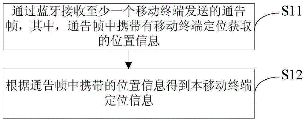 Positioning method, position information sending method, mobile terminal and positioning system