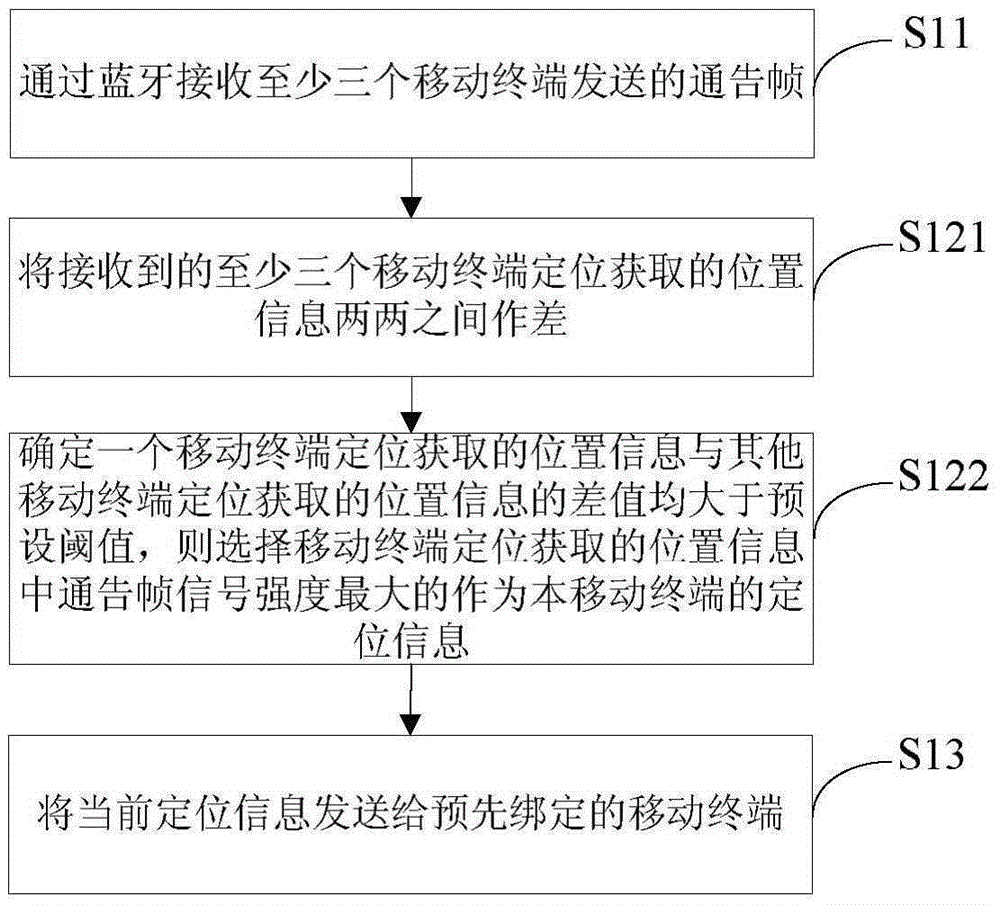 Positioning method, position information sending method, mobile terminal and positioning system