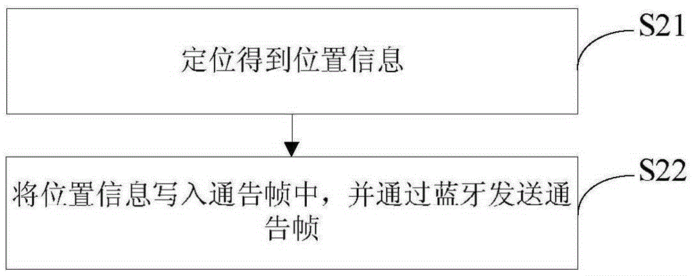 Positioning method, position information sending method, mobile terminal and positioning system