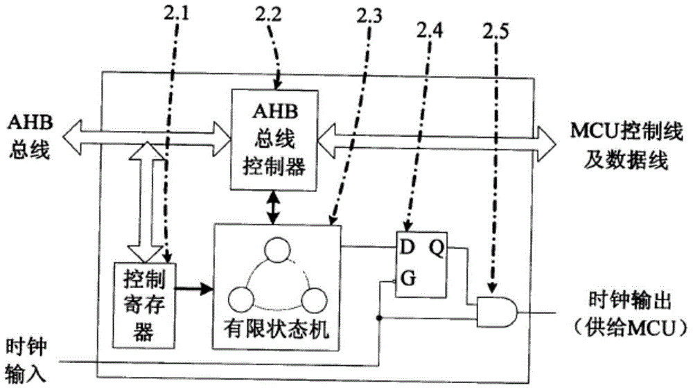 Clock control method and apparatus