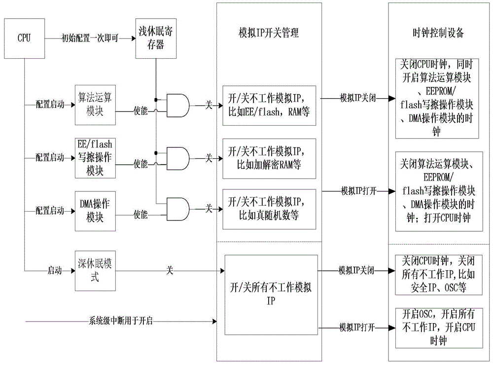 Clock control method and apparatus