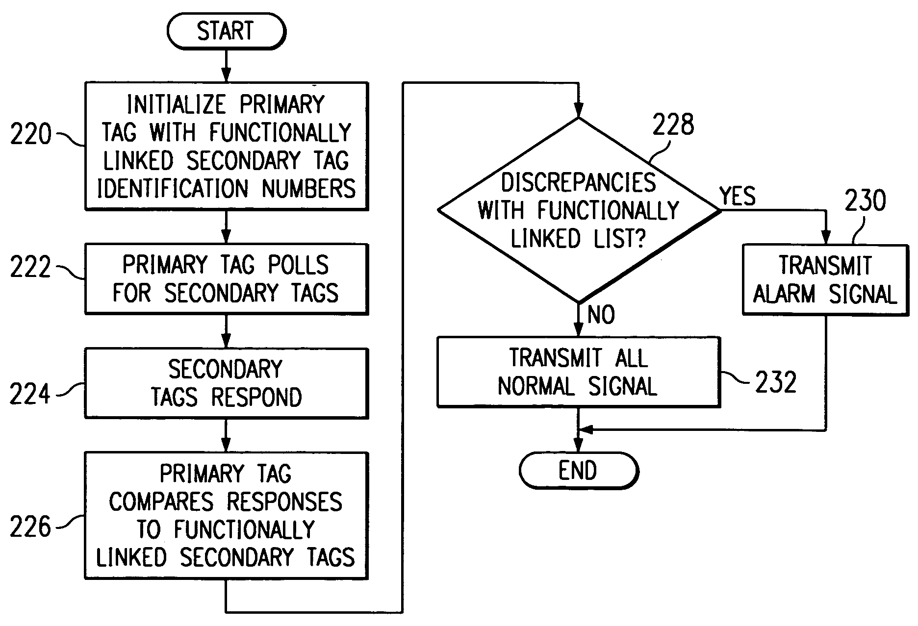 Radio frequency identification system and method