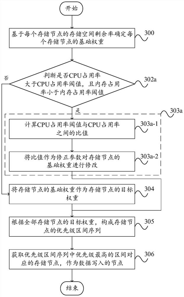 Load balancing method, device, node and computer-readable storage medium