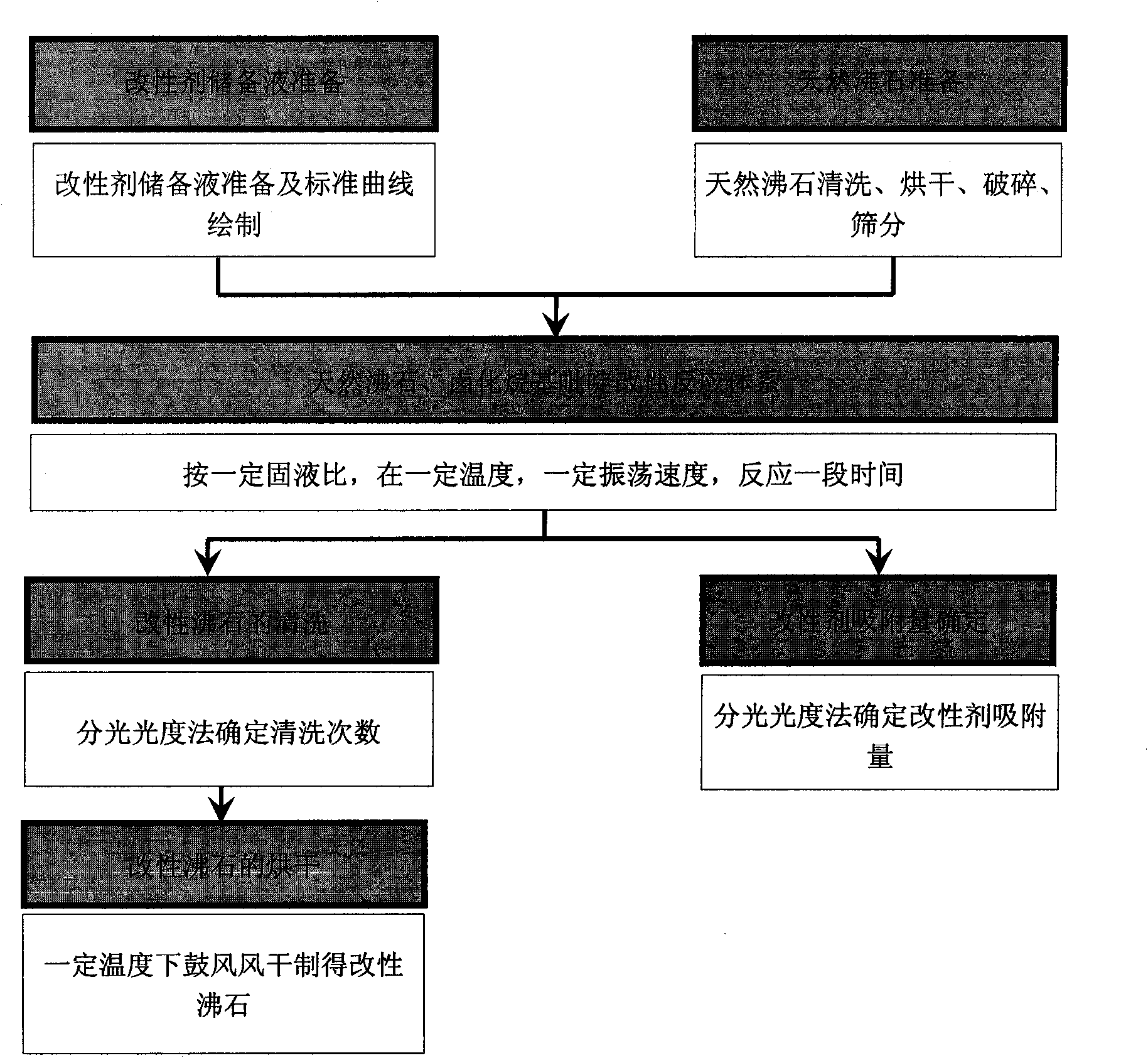 Preparation method and application for modified zeolite adsorbent