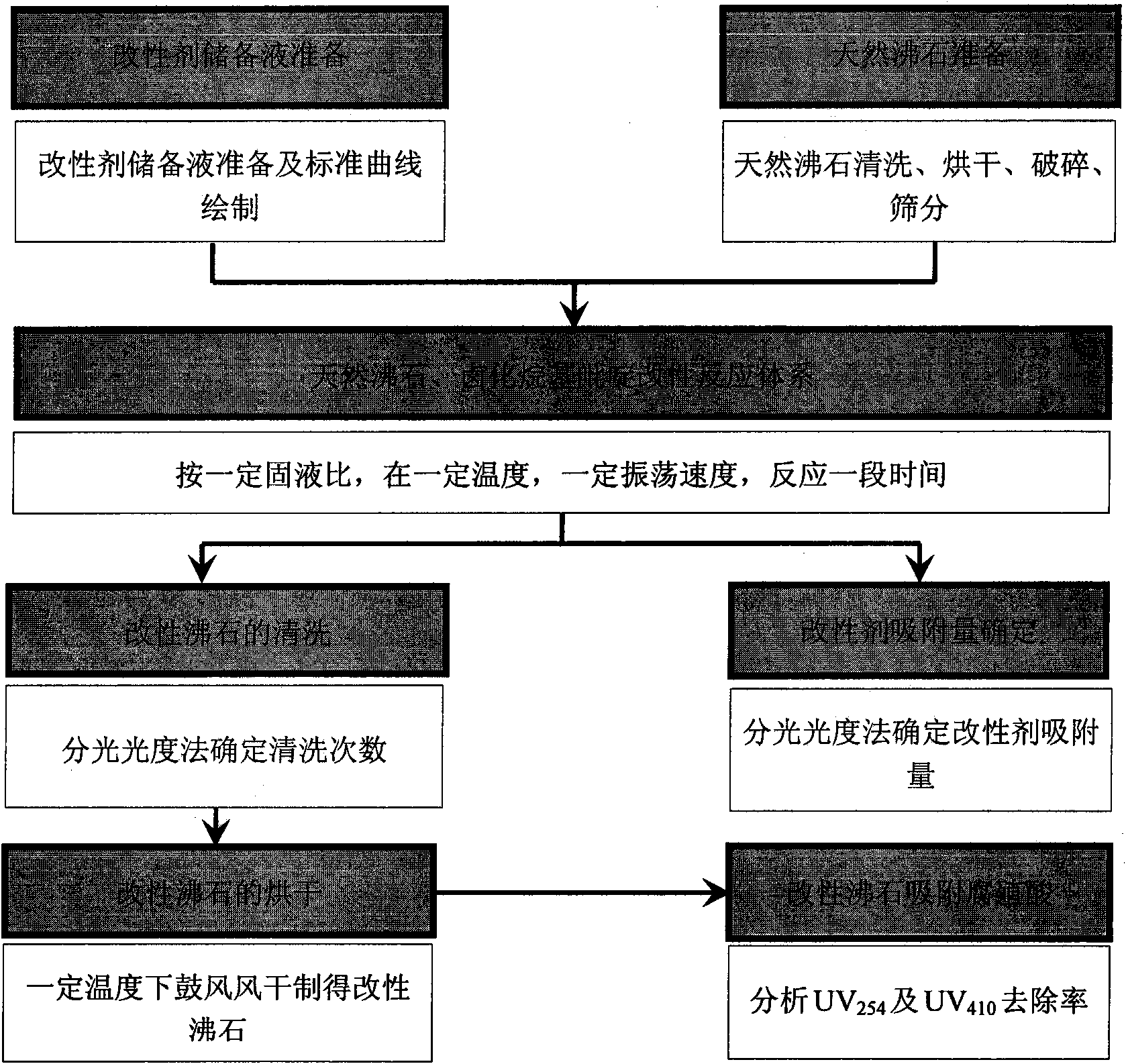 Preparation method and application for modified zeolite adsorbent