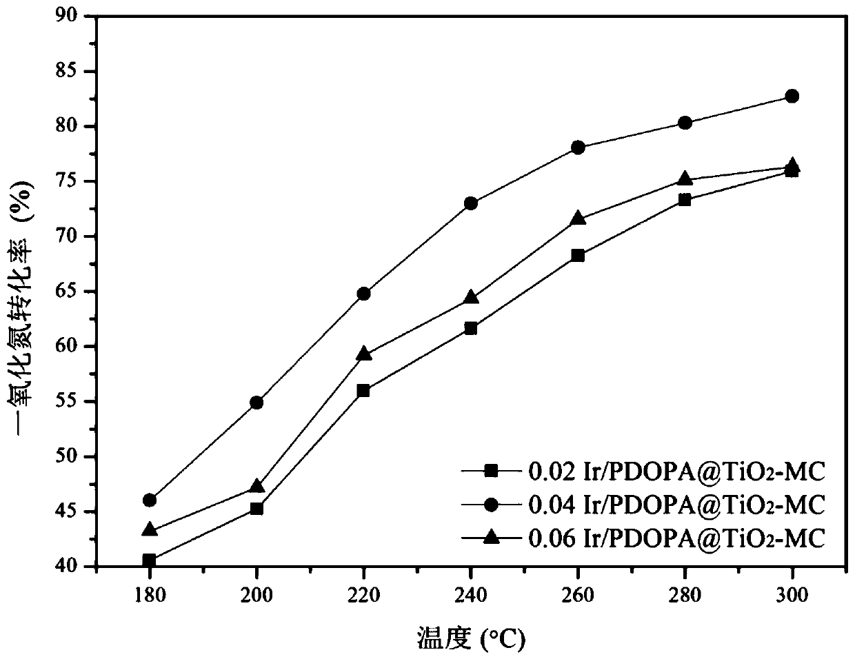 Monatomic Ir denitration catalyst based on TiO2 mesocrystals and preparation method thereof