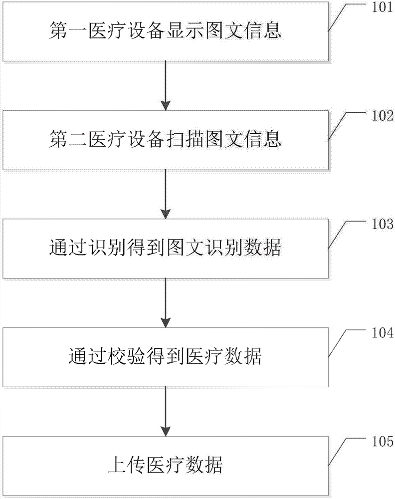 Method for automatically acquiring and entering medical data and system thereof