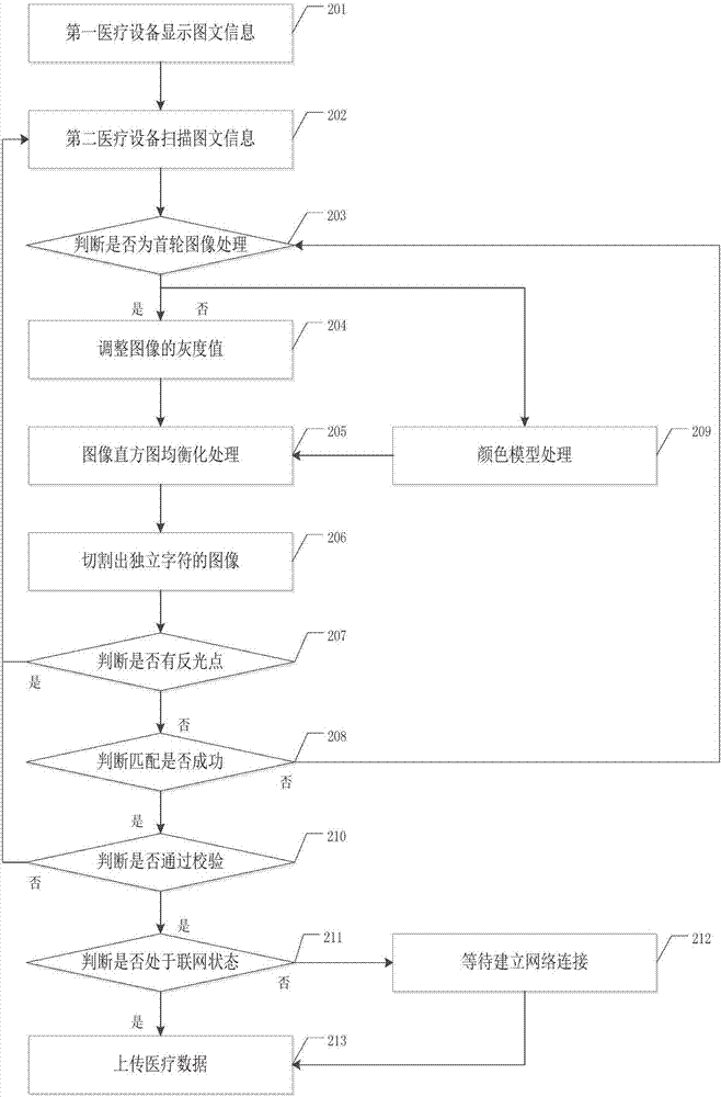 Method for automatically acquiring and entering medical data and system thereof