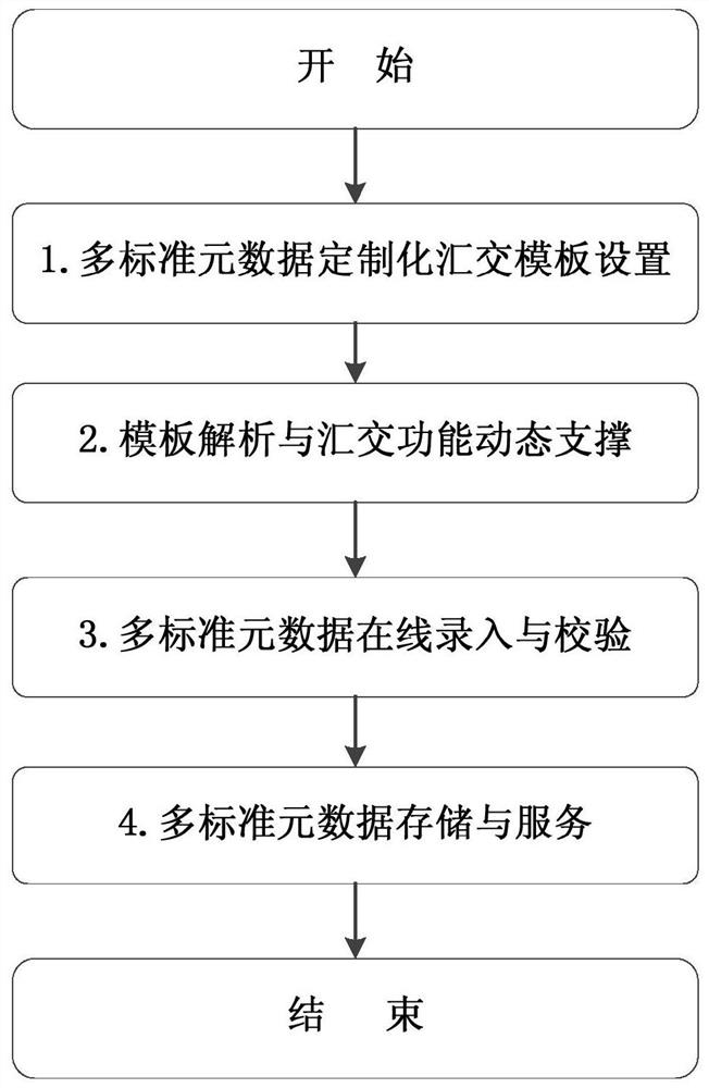 A field multi-standard metadata customized online exchange and service method and system