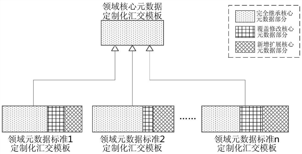 A field multi-standard metadata customized online exchange and service method and system