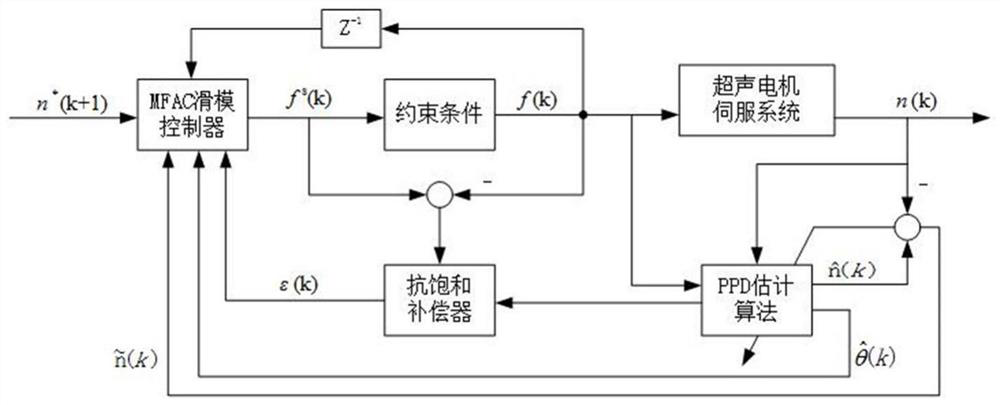 A Model-free Integral Sliding Mode Control Method for Ultrasonic Motor Servo System