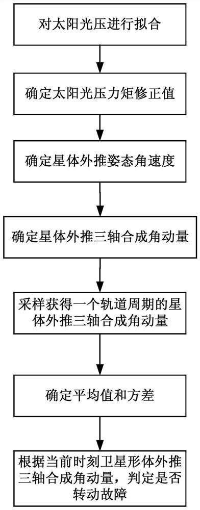 Fault Judgment Method for Sailboard Rotation of High Orbit Zero Momentum Satellite Based on Angular Momentum Estimation