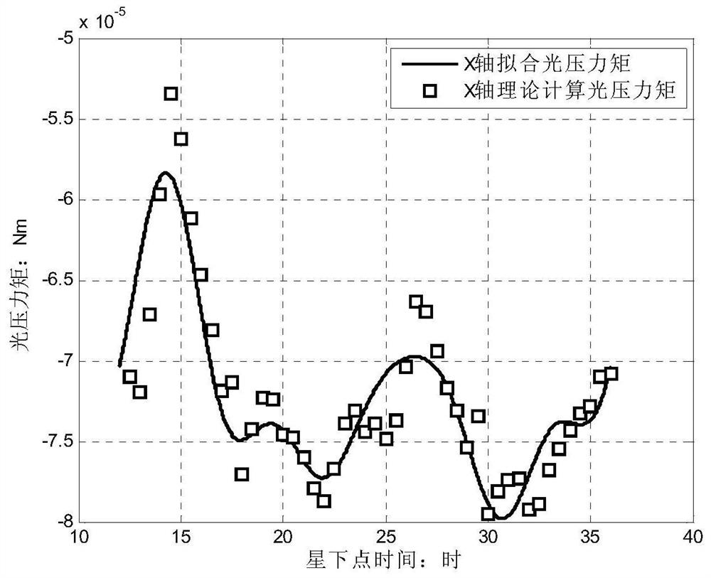 Fault Judgment Method for Sailboard Rotation of High Orbit Zero Momentum Satellite Based on Angular Momentum Estimation