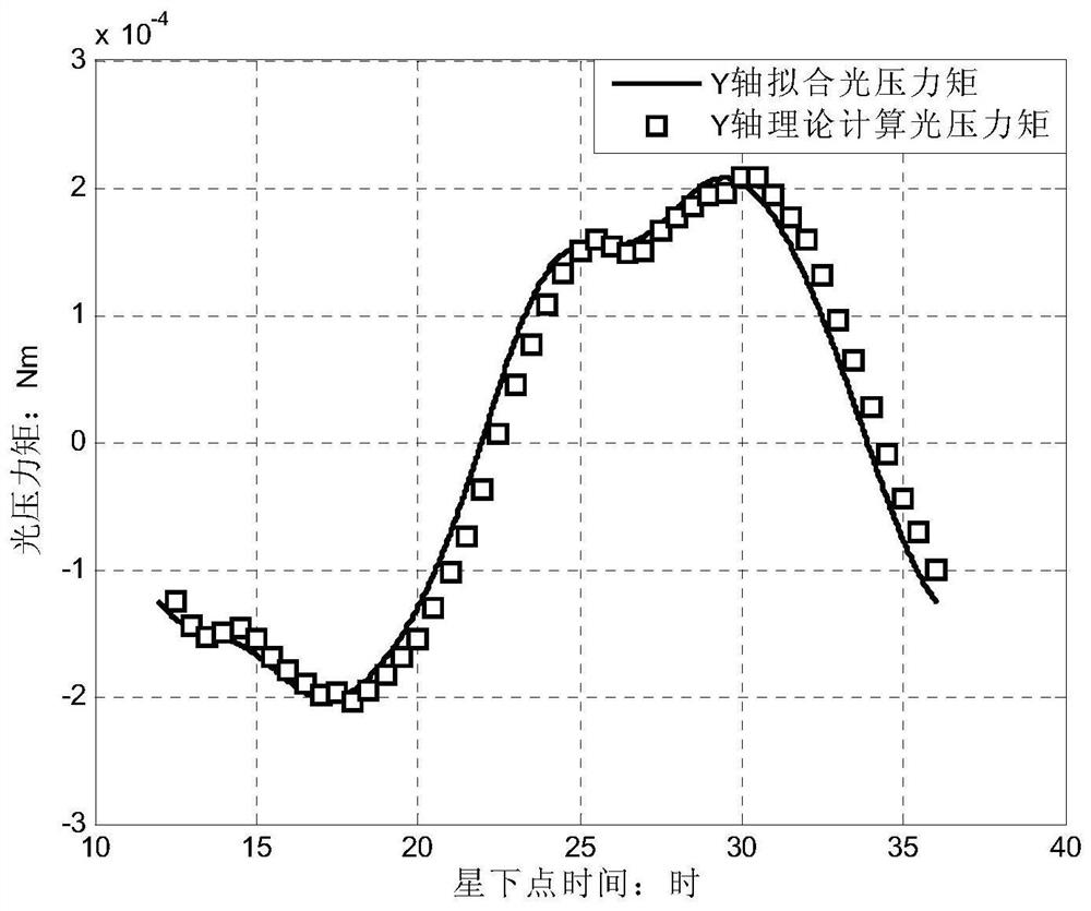 Fault Judgment Method for Sailboard Rotation of High Orbit Zero Momentum Satellite Based on Angular Momentum Estimation