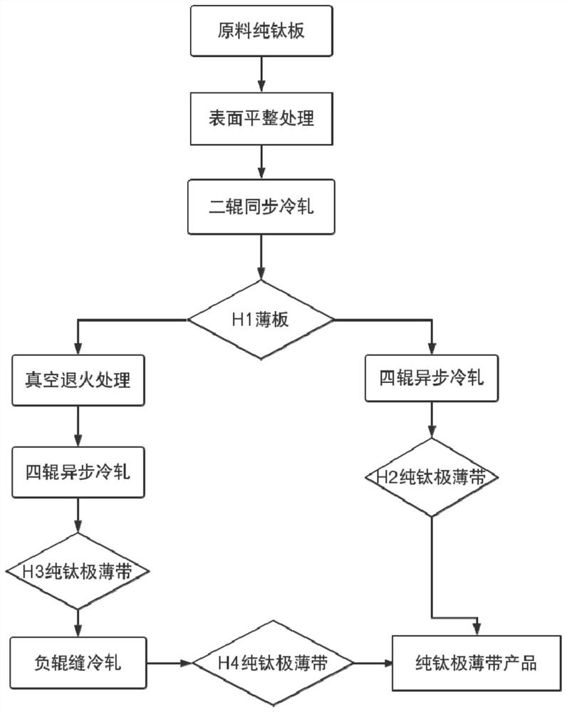 A preparation method of electronic grade low-oxygen ultra-high-purity titanium ultra-thin strip