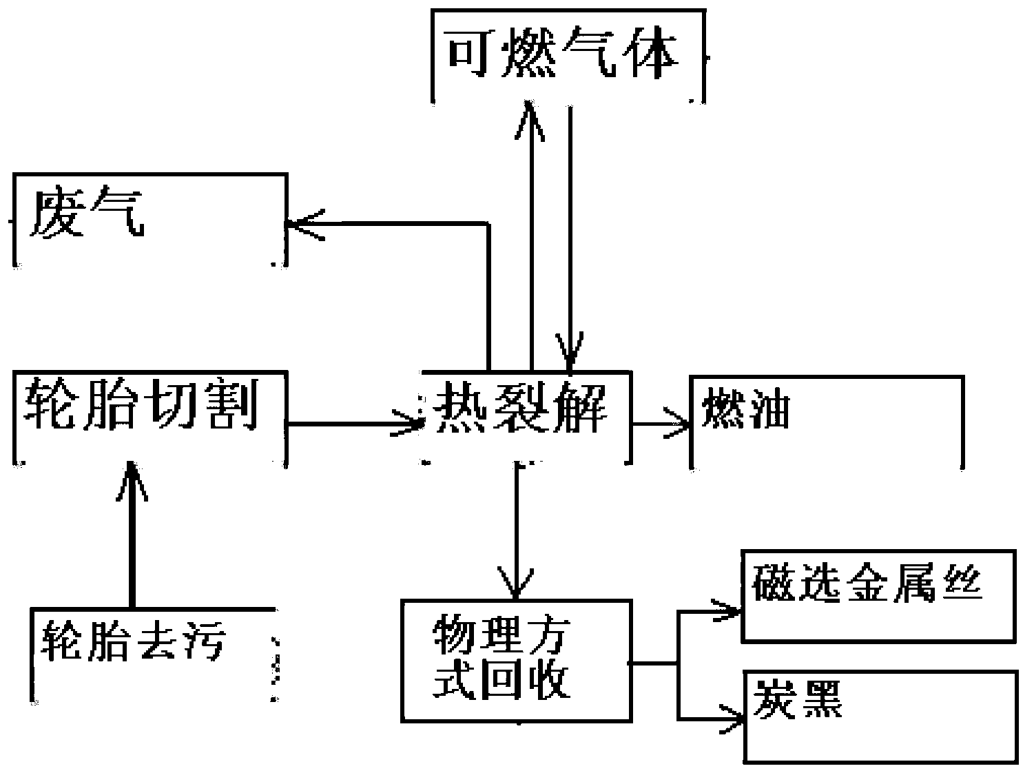 Automobile tire recovery processing method