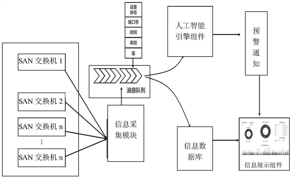 Optical fiber storage network big data intelligent monitoring and early warning method and system