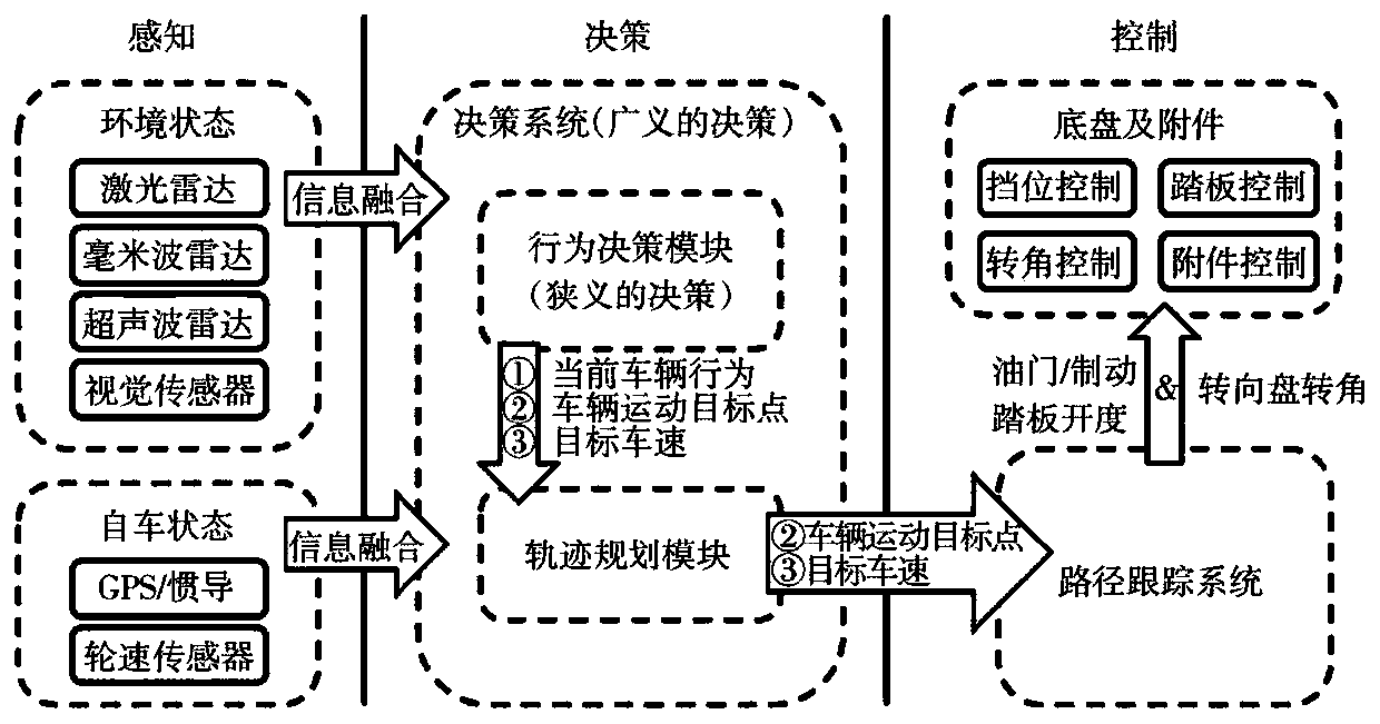 Automatic driving decision-making method and system