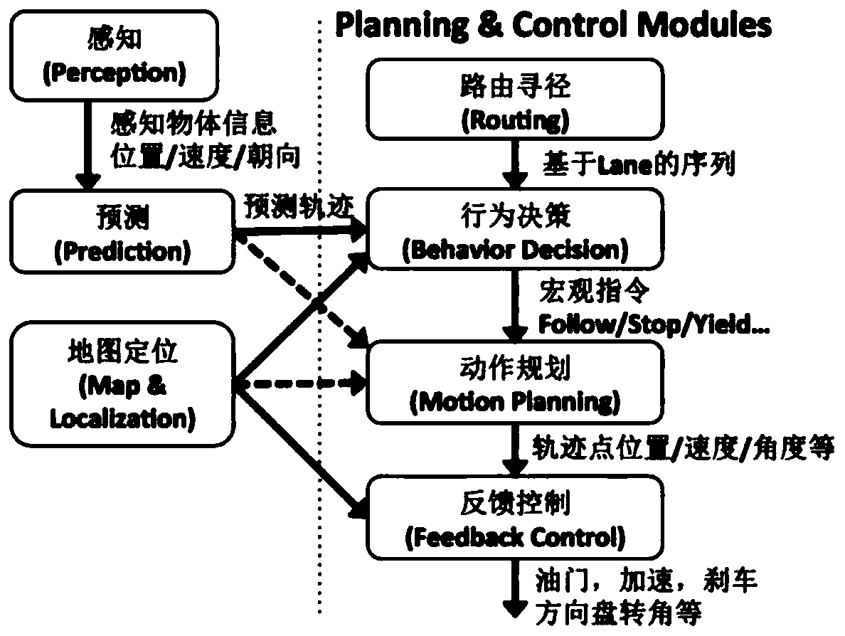 Automatic driving decision-making method and system