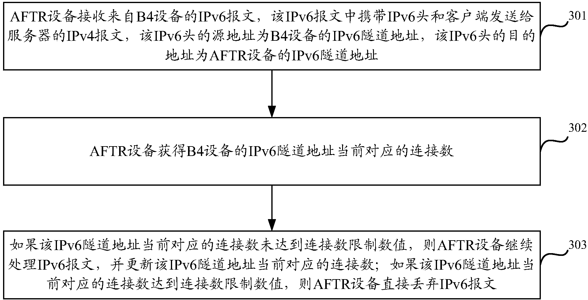 Message control method and equipment