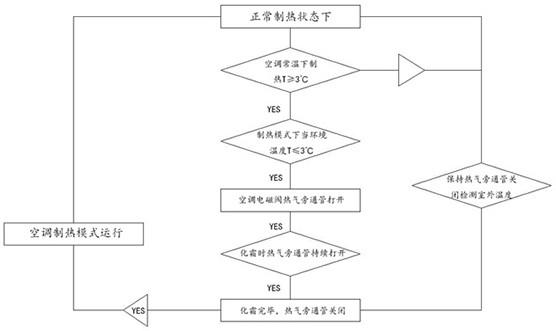 Air conditioner defrosting control method, system and air conditioner