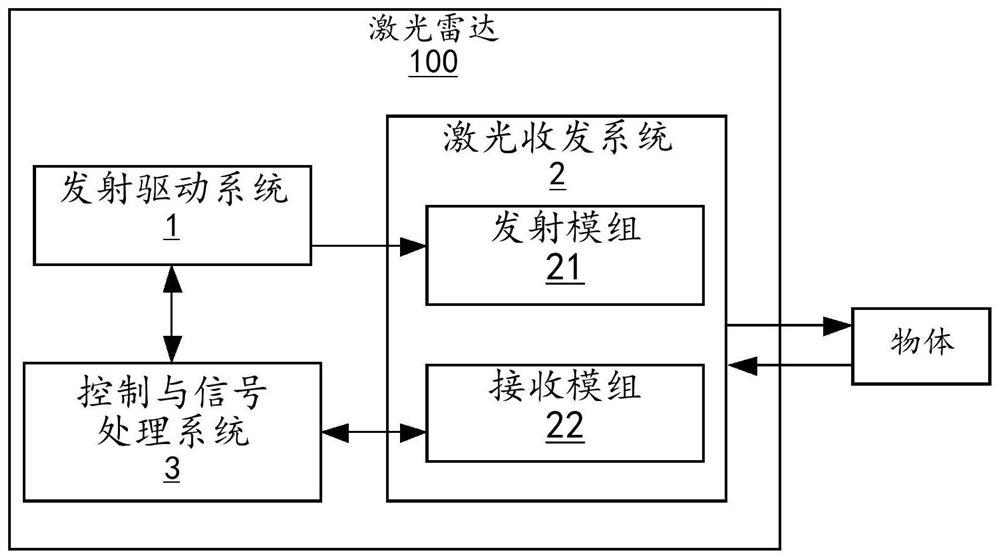 Laser transmitting and receiving system, laser radar and automatic driving equipment