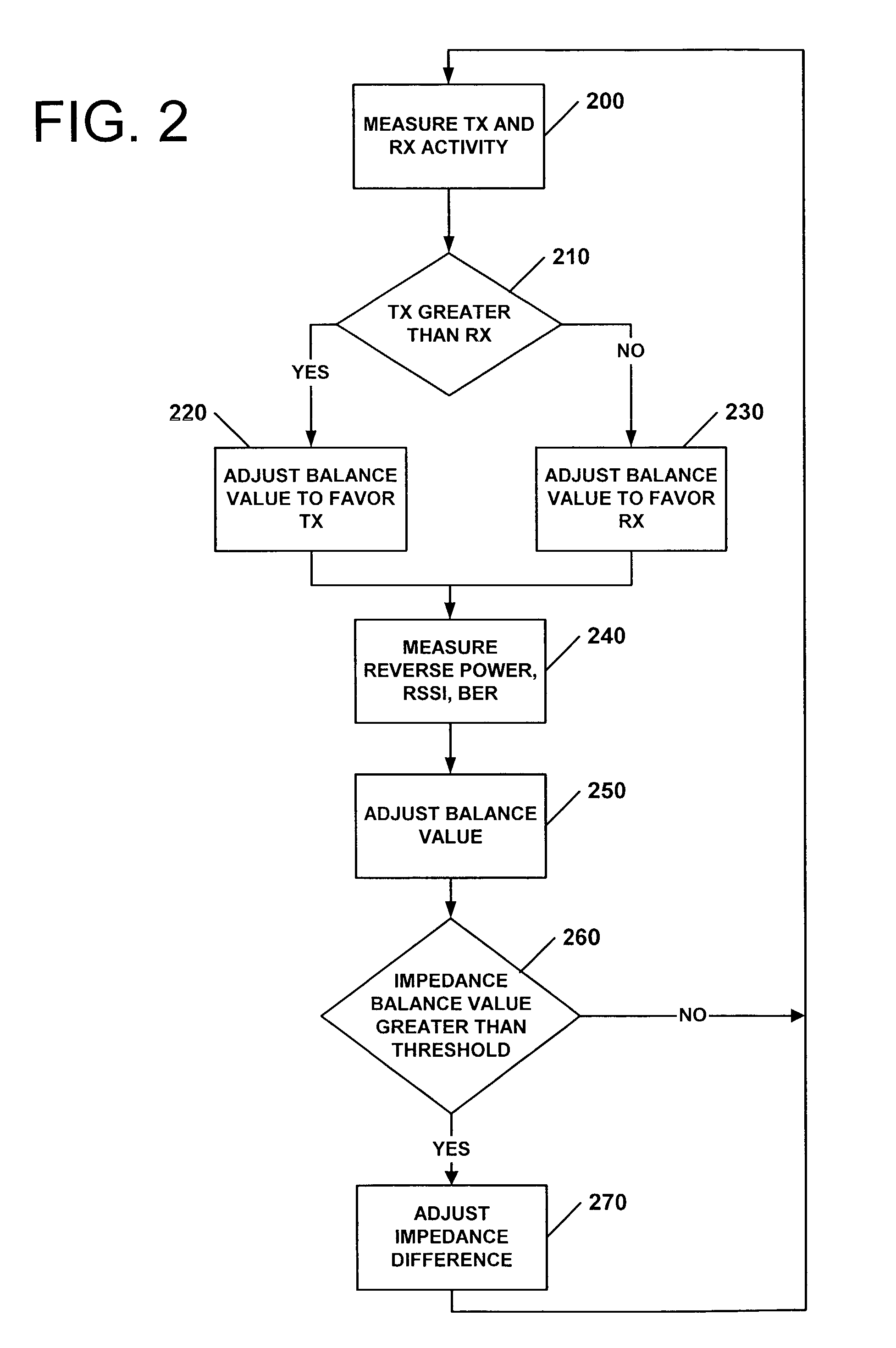 Apparatus and methods for tuning antenna impedance using transmitter and receiver parameters