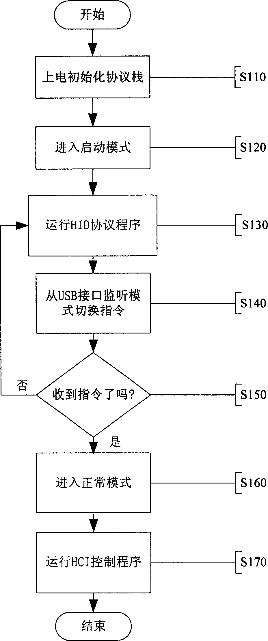 Method of making bluetooth USB adaptor having man-machine interaction function