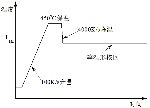 Method for testing TTT (Time,Temperature,Transformation) curve