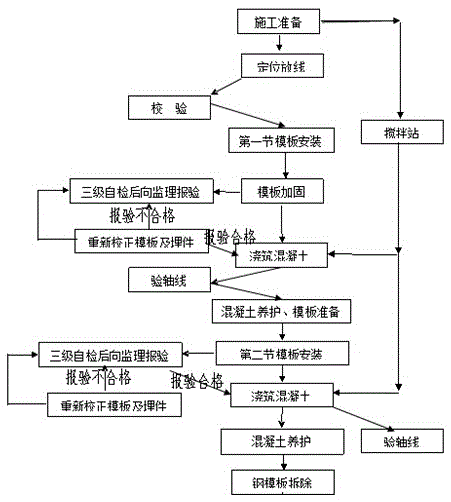 Construction method of steel formwork firewall