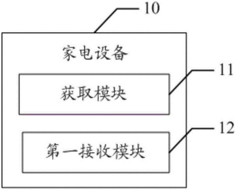 Household appliance, communication system and method for household application and cloud server and cloud server